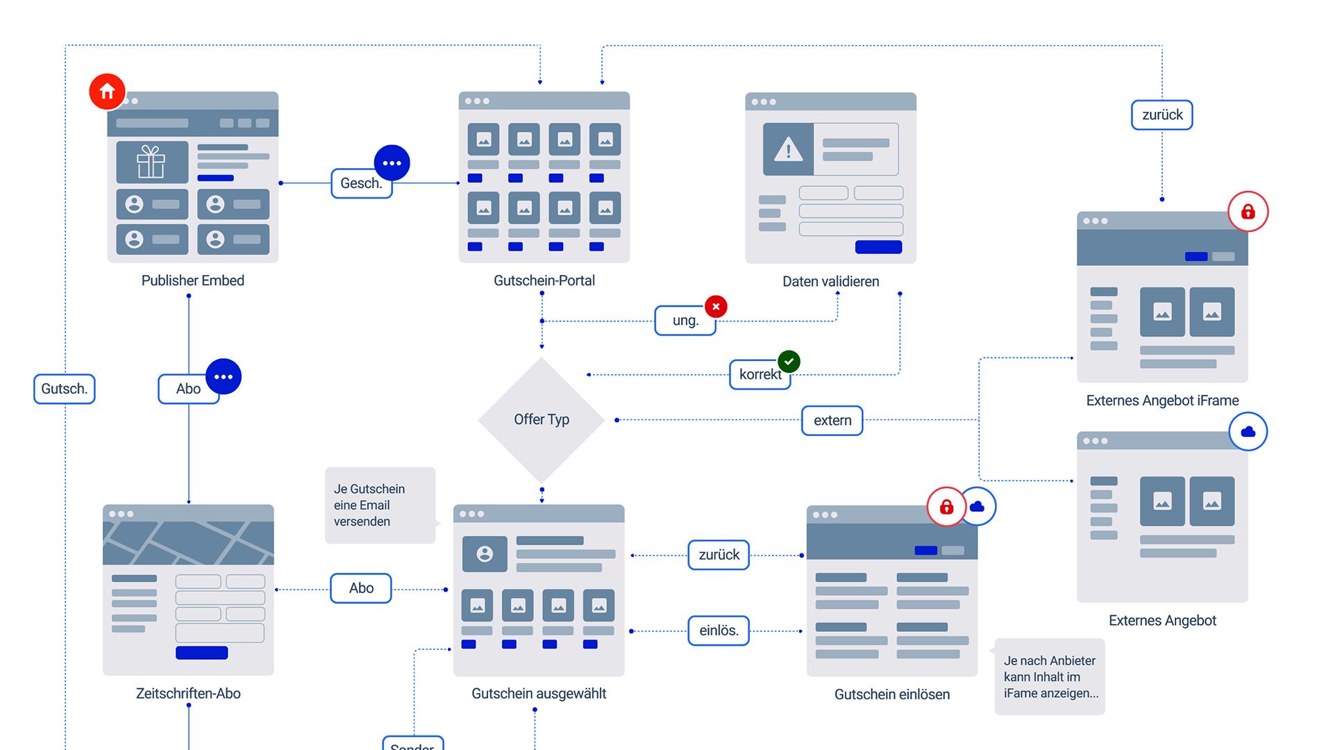Ausgefeilte Workflows