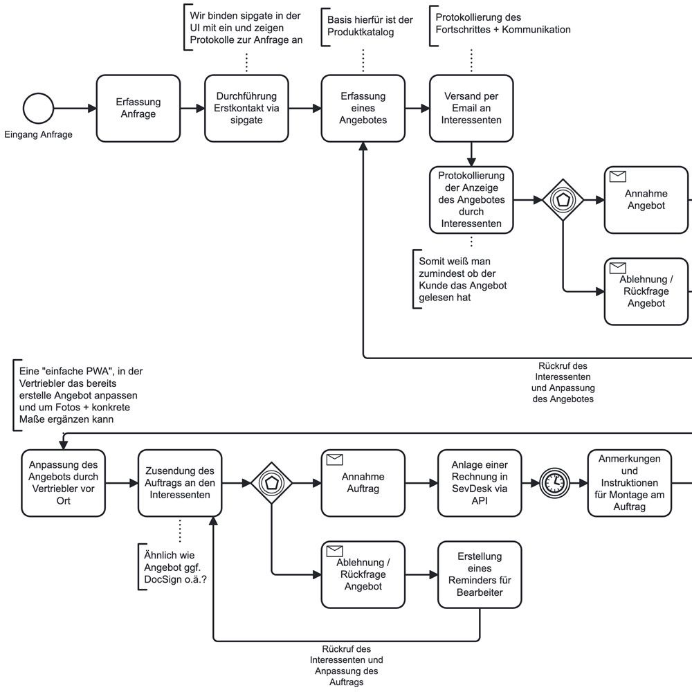 Ausschnitt eines BPMN-Prozessdiagramms aus einem Discovery-Workshop